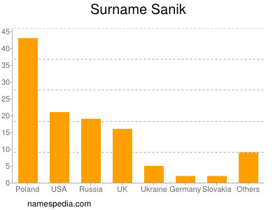 Surname Sanik