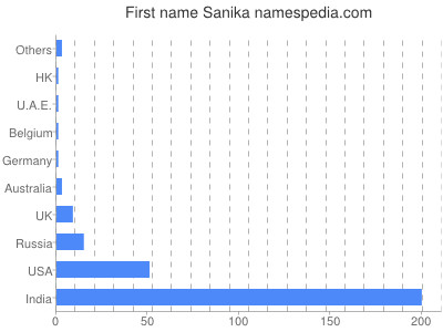 prenom Sanika