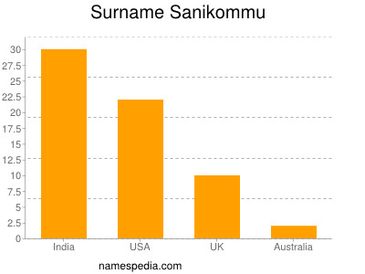 Familiennamen Sanikommu