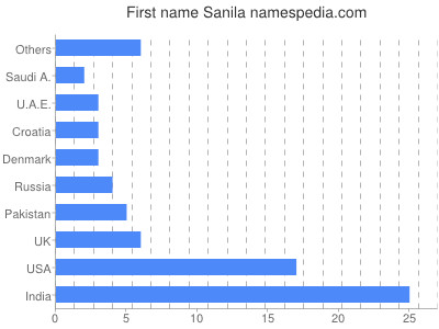Vornamen Sanila