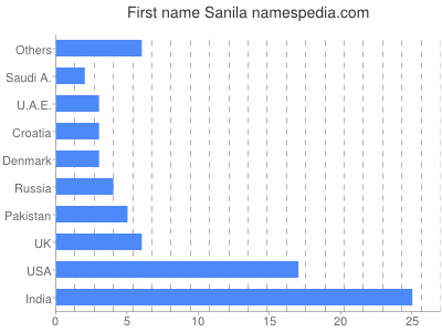 prenom Sanila