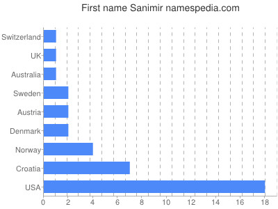 prenom Sanimir