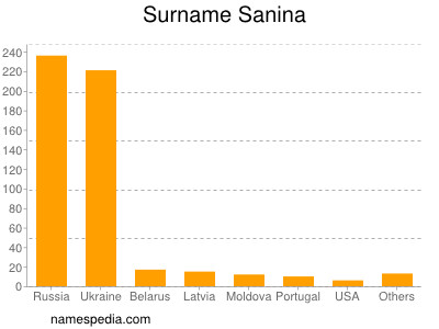 Familiennamen Sanina