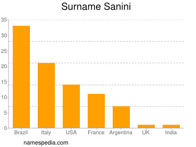 Familiennamen Sanini