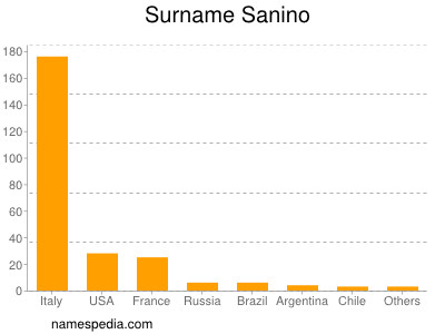 Familiennamen Sanino