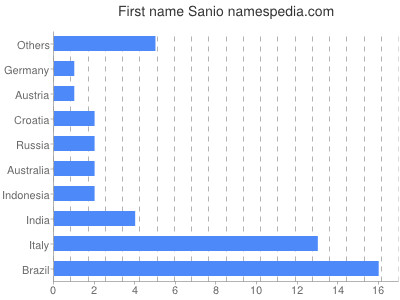 prenom Sanio