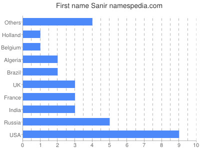 Vornamen Sanir