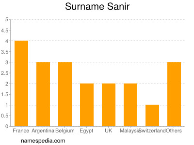 Familiennamen Sanir