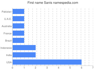 Vornamen Sanis