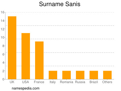 Surname Sanis