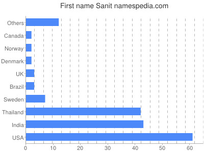 Vornamen Sanit