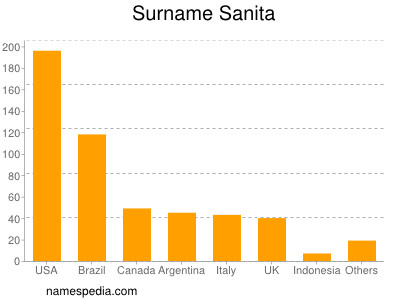 Familiennamen Sanita