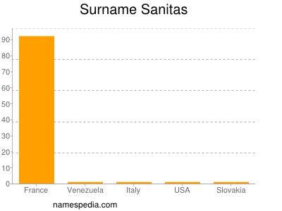 Familiennamen Sanitas