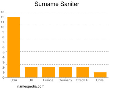 Familiennamen Saniter