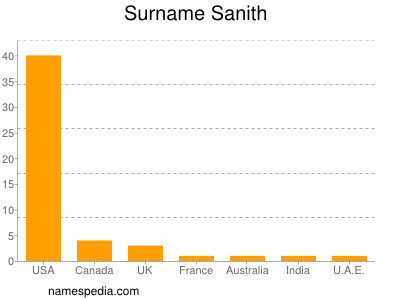 Familiennamen Sanith