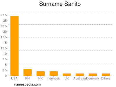 Familiennamen Sanito