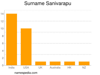 Familiennamen Sanivarapu