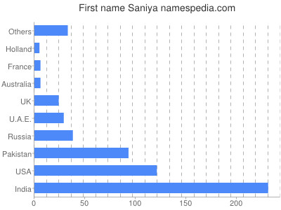 prenom Saniya