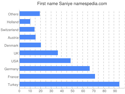 prenom Saniye