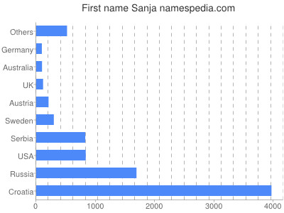 Given name Sanja
