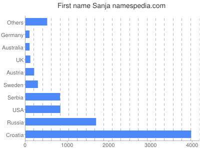 prenom Sanja