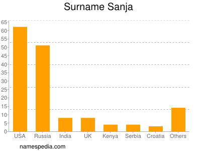 Surname Sanja