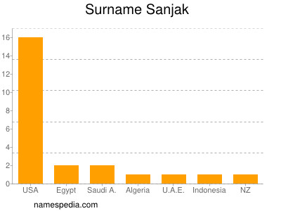 Familiennamen Sanjak