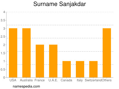 Familiennamen Sanjakdar