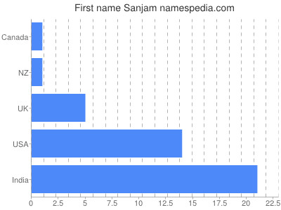 prenom Sanjam