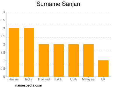 nom Sanjan