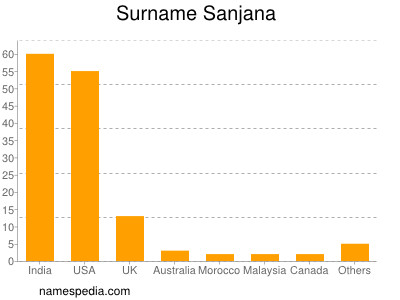 Surname Sanjana