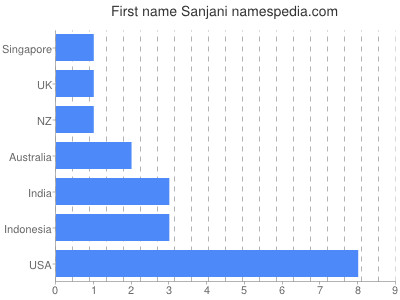 Given name Sanjani