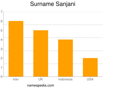 Familiennamen Sanjani