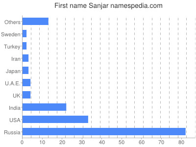 Vornamen Sanjar