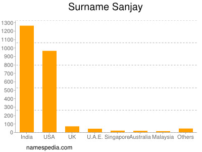 Familiennamen Sanjay