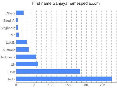 Given name Sanjaya