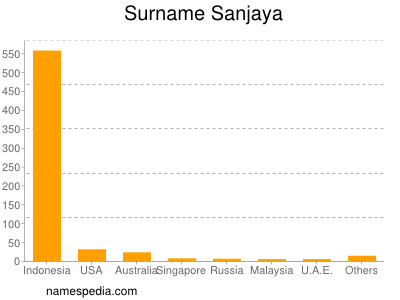 Surname Sanjaya
