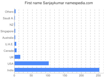 Vornamen Sanjaykumar