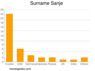 Surname Sanje