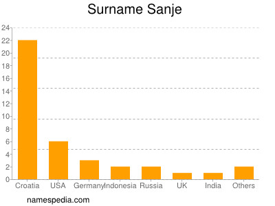 Familiennamen Sanje