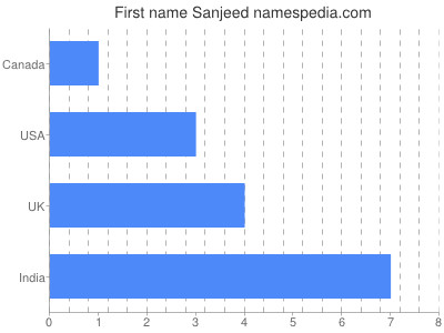 prenom Sanjeed