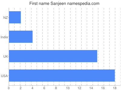 Vornamen Sanjeen