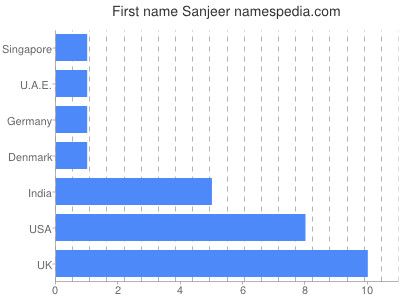 Given name Sanjeer