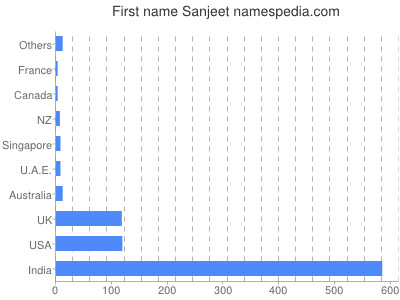 prenom Sanjeet