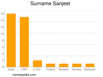 Familiennamen Sanjeet