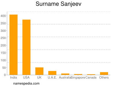 Familiennamen Sanjeev