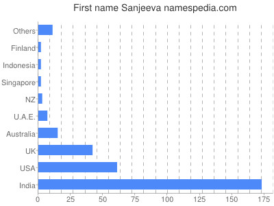 prenom Sanjeeva