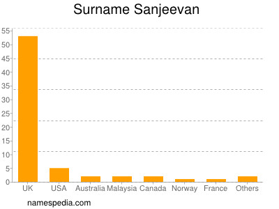 Familiennamen Sanjeevan