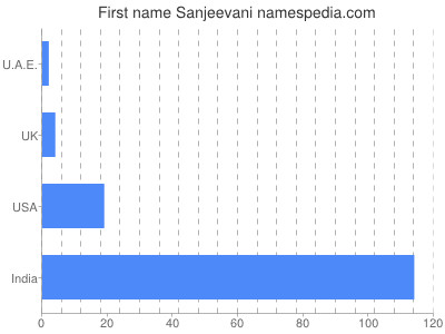 prenom Sanjeevani