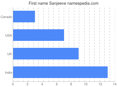 prenom Sanjeeve